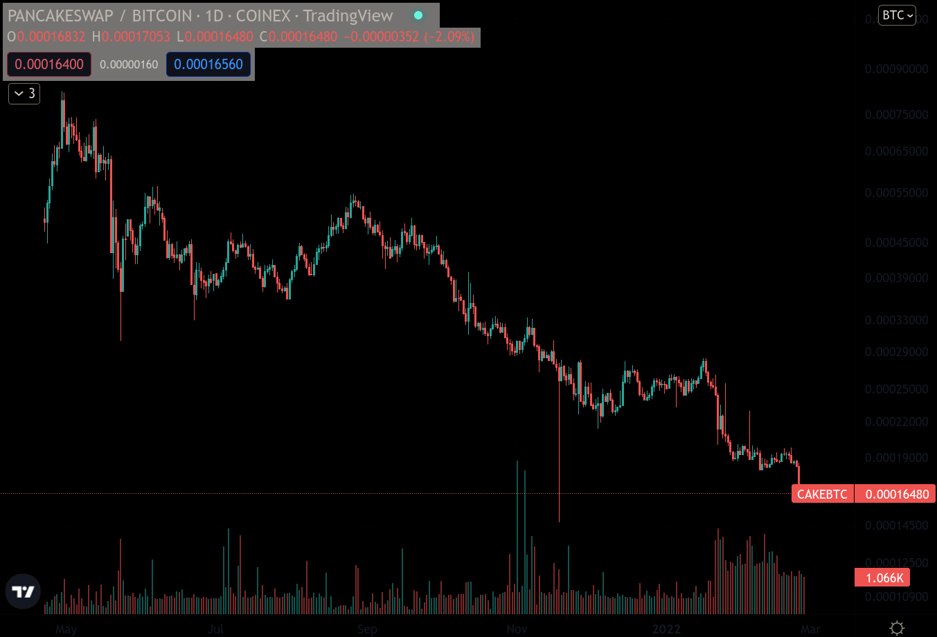 CAKE/BTC